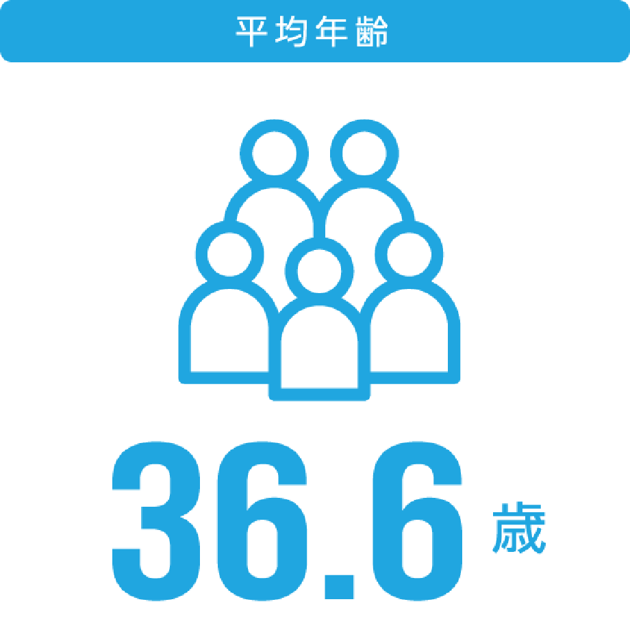 平均年齢 36.6歳