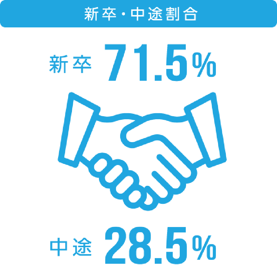 新卒・中途割合 新卒71.5% 中途 28.5%