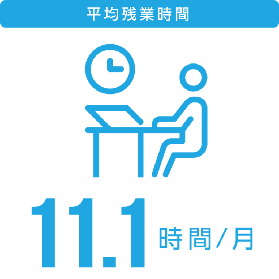 平均残業時間 11.1時間/月