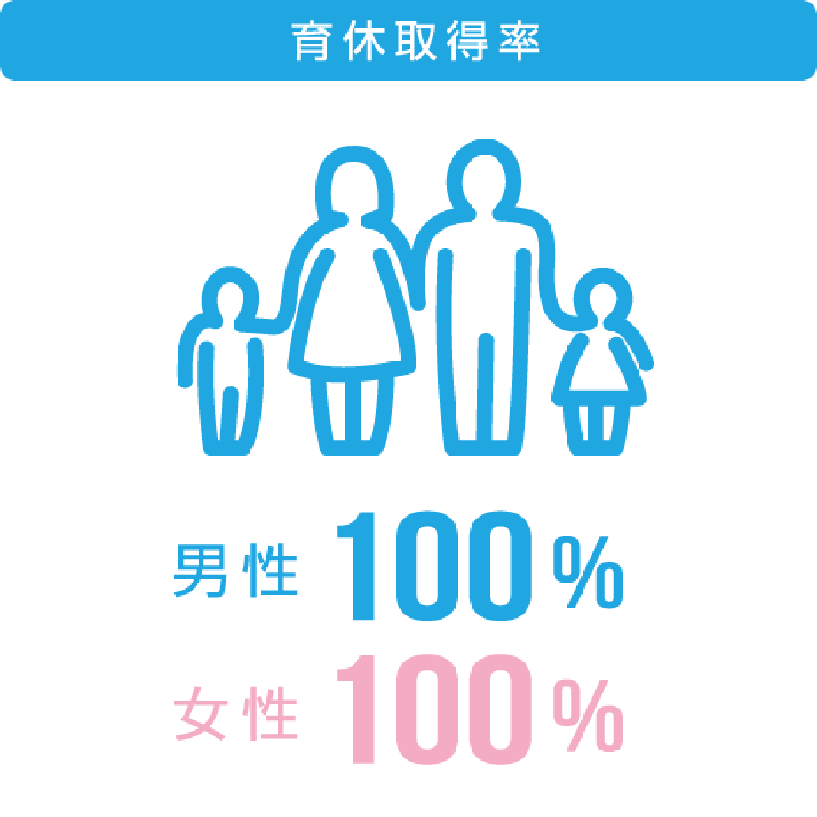 育休取得率 男性100% 女性100%